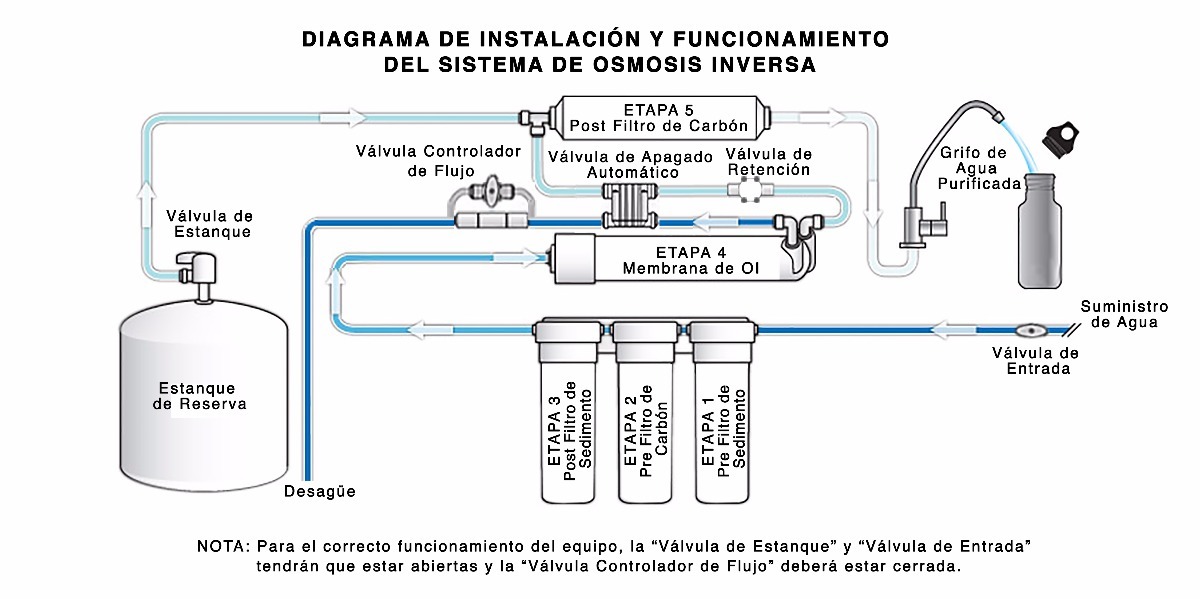 Cómo instalar un sistema de ósmosis inversa doméstica